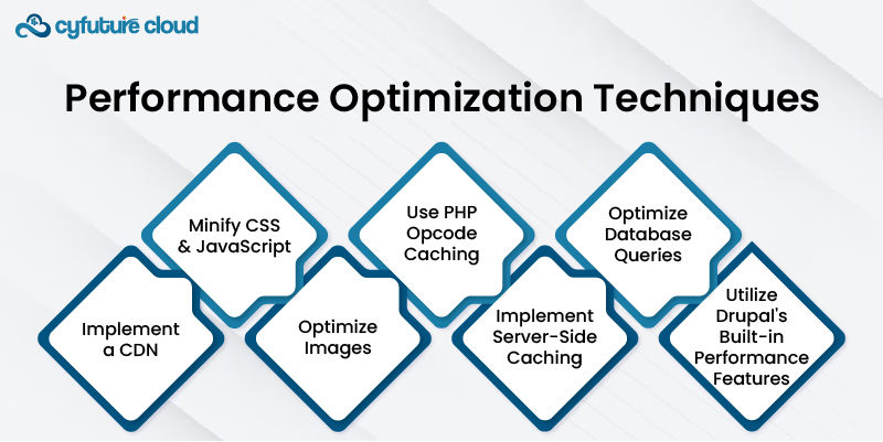 Performance Optimization Techniques 